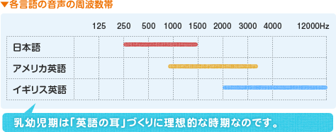 イギリス英語の周波数