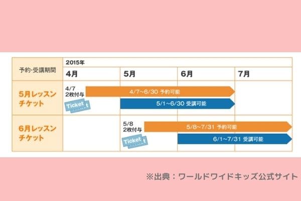 WWKオンラインレッスンチケット有効期限