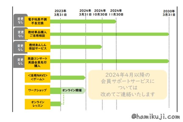 【最新情報】ワールドワイドキッズ販売終了の会員フォローアップ